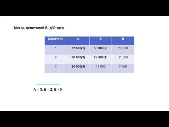 Метод делителей В. д‘Ондта А – 3, Б – 2, В - 0