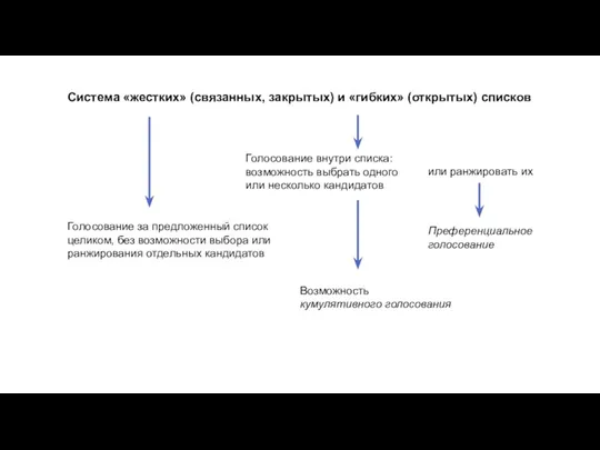 Система «жестких» (связанных, закрытых) и «гибких» (открытых) списков Голосование за