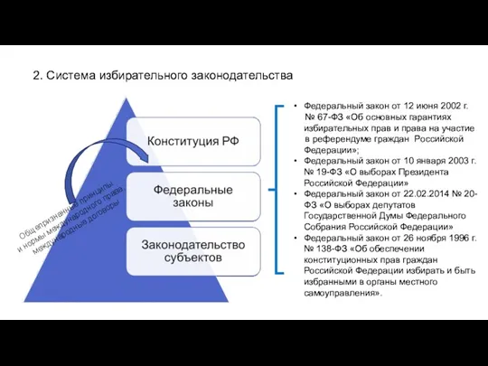 2. Система избирательного законодательства Федеральный закон от 12 июня 2002