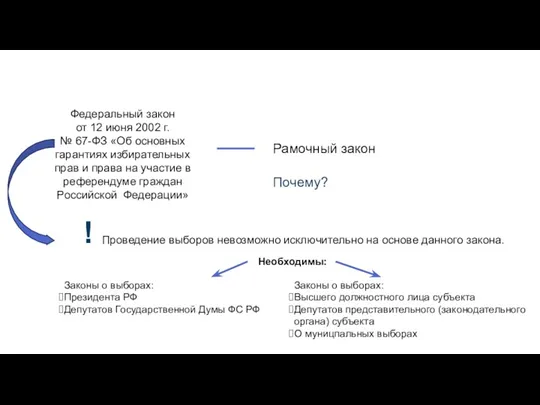 Федеральный закон от 12 июня 2002 г. № 67-ФЗ «Об