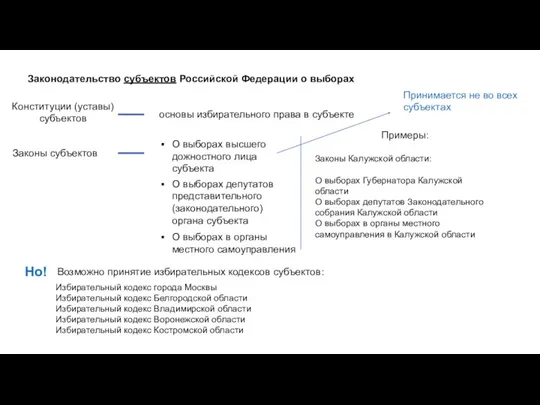 Законодательство субъектов Российской Федерации о выборах Конституции (уставы) субъектов основы