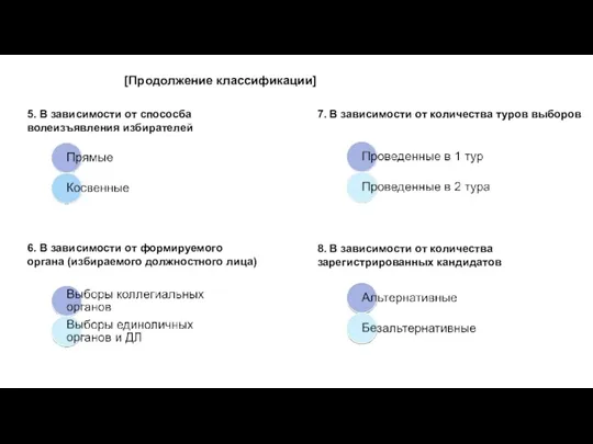 5. В зависимости от спососба волеизъявления избирателей 7. В зависимости