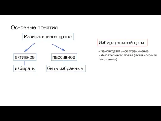 Основные понятия Избирательное право активное пассивное избирать быть избранным –