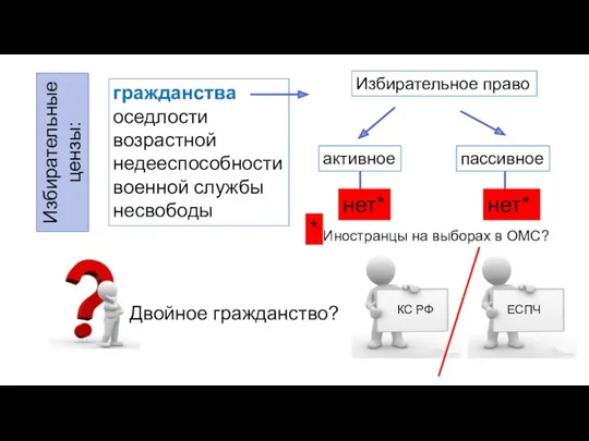 Избирательные цензы: гражданства оседлости возрастной недееспособности военной службы несвободы Двойное