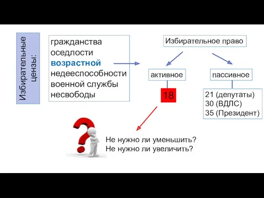 Избирательные цензы: гражданства оседлости возрастной недееспособности военной службы несвободы Избирательное