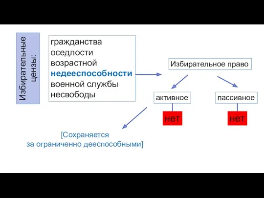 Избирательные цензы: гражданства оседлости возрастной недееспособности военной службы несвободы [Сохраняется