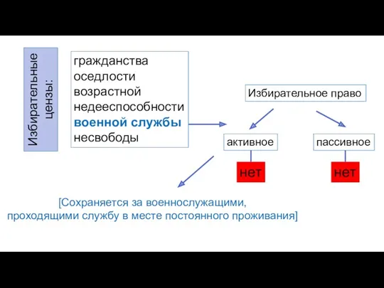 Избирательные цензы: гражданства оседлости возрастной недееспособности военной службы несвободы Избирательное