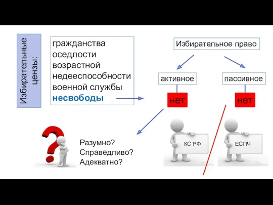 Избирательные цензы: гражданства оседлости возрастной недееспособности военной службы несвободы Избирательное