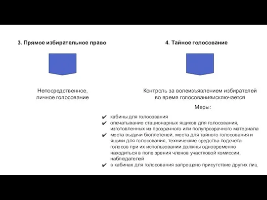 3. Прямое избирательное право Непосредственное, личное голосование 4. Тайное голосование