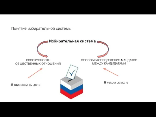 Избирательная система СОВОКУПНОСТЬ ОБЩЕСТВЕННЫХ ОТНОШЕНИЙ СПОСОБ РАСПРЕДЕЛЕНИЯ МАНДАТОВ МЕЖДУ КАНДИДАТАМИ