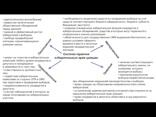 Система гарантий избирательных прав граждан Политические • идеологическое многообразие; •