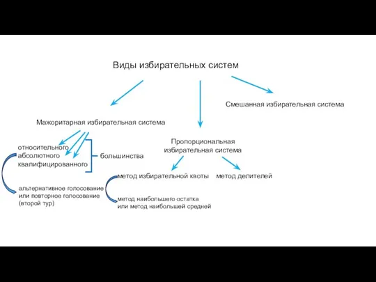 Виды избирательных систем Мажоритарная избирательная система Пропорциональная избирательная система Смешанная