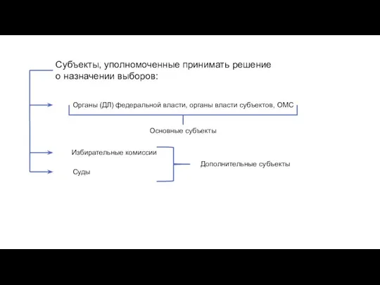 Субъекты, уполномоченные принимать решение о назначении выборов: Органы (ДЛ) федеральной