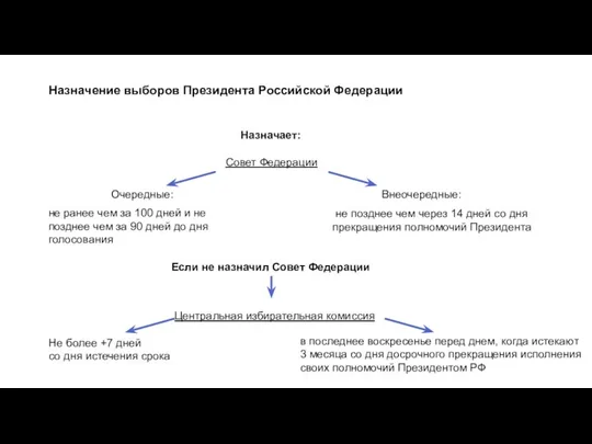 Назначение выборов Президента Российской Федерации Назначает: Совет Федерации Очередные: Внеочередные: