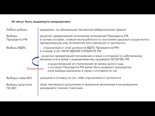 Не могут быть выдвинуты кандидатами: Любые выборы Выборы Президента РФ