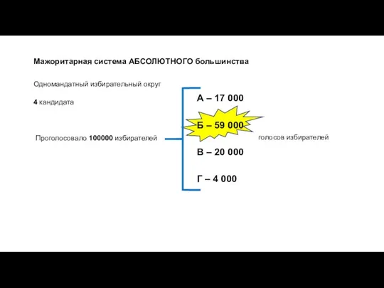 Мажоритарная система АБСОЛЮТНОГО большинства Одномандатный избирательный округ 4 кандидата Проголосовало