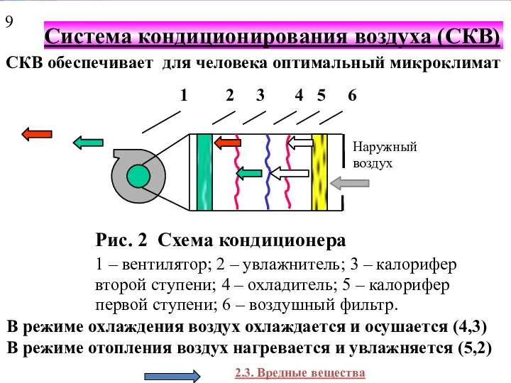 Система кондиционирования воздуха (СКВ) Система кондиционирования воздуха (СКВ) СКВ обеспечивает