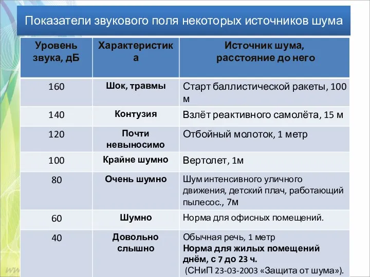 Показатели звукового поля некоторых источников шума