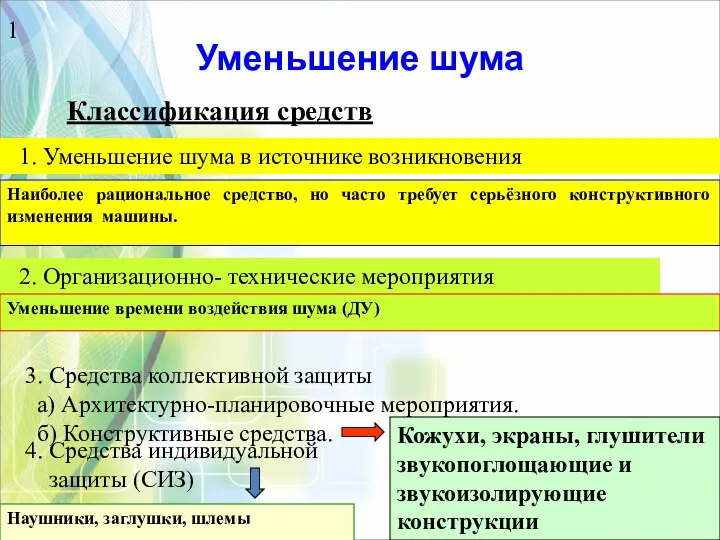 Уменьшение шума Классификация средств Наушники, заглушки, шлемы 1