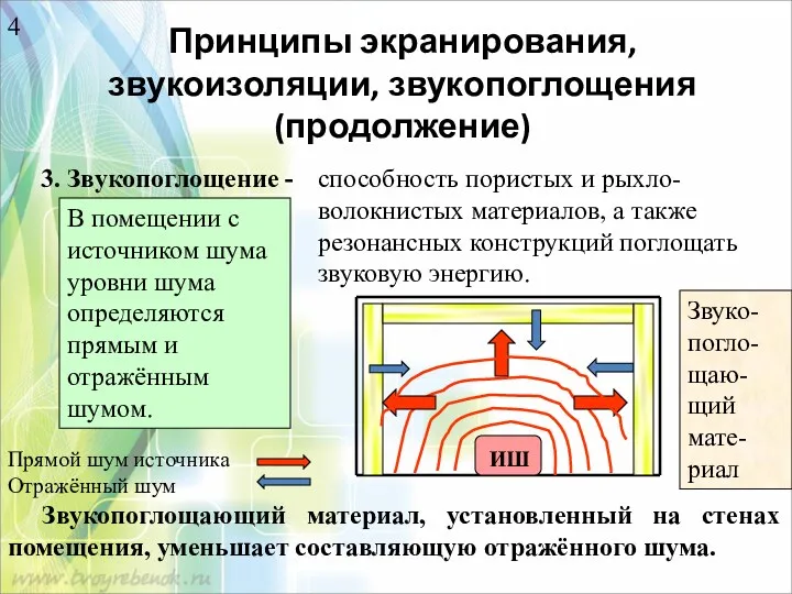 Принципы экранирования, звукоизоляции, звукопоглощения (продолжение) 3. Звукопоглощение - способность пористых