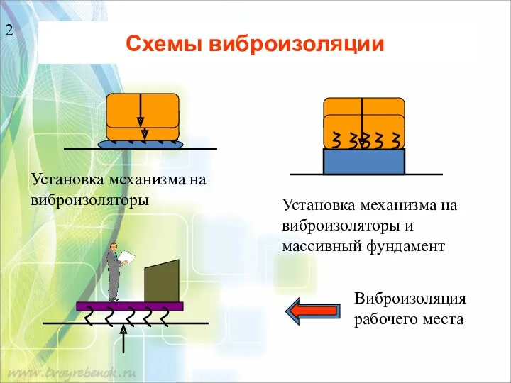 Схемы виброизоляции Установка механизма на виброизоляторы Установка механизма на виброизоляторы
