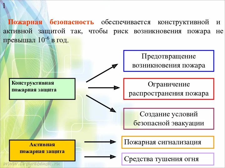 Пожарная безопасность обеспечивается конструктивной и активной защитой так, чтобы риск