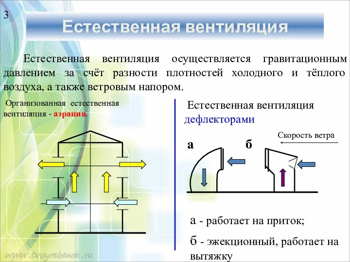 Естественная вентиляция Естественная вентиляция осуществляется гравитационным давлением за счёт разности