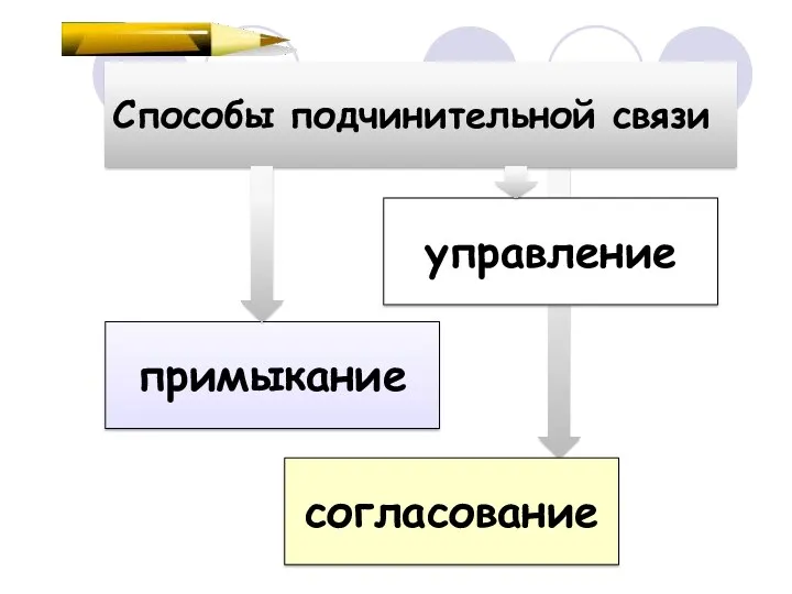 Способы подчинительной связи управление примыкание согласование