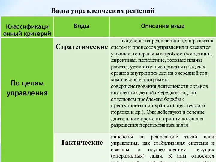 Виды управленческих решений