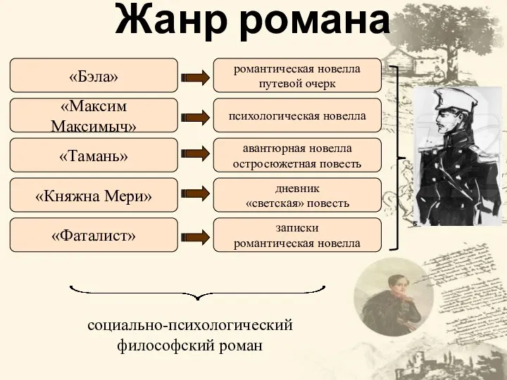 Жанр романа романтическая новелла путевой очерк психологическая новелла авантюрная новелла