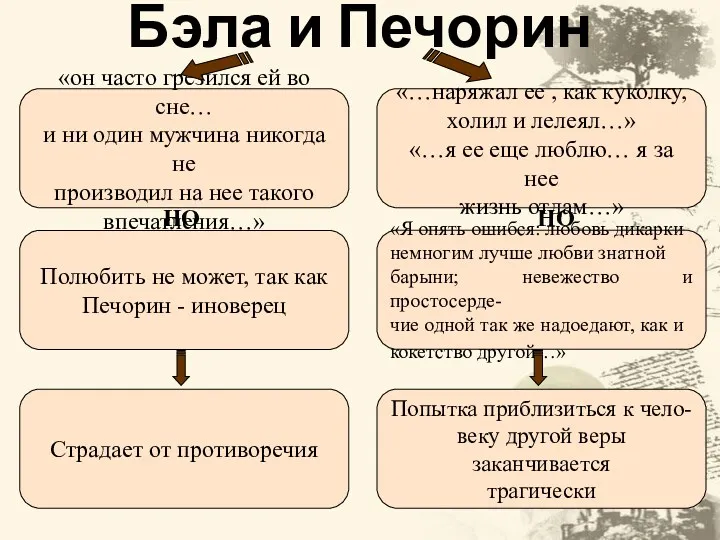 Бэла и Печорин «он часто грезился ей во сне… и