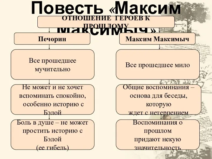 Повесть «Максим Максимыч» ОТНОШЕНИЕ ГЕРОЕВ К ПРОШЛОМУ Печорин Максим Максимыч