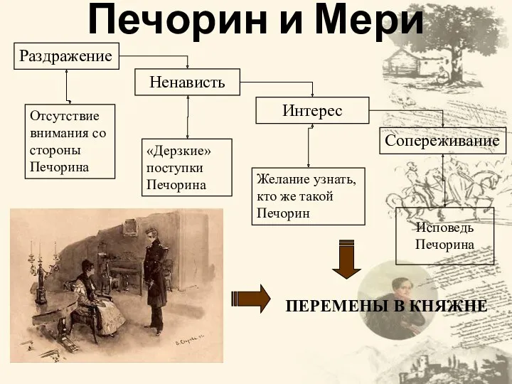 Печорин и Мери ПЕРЕМЕНЫ В КНЯЖНЕ