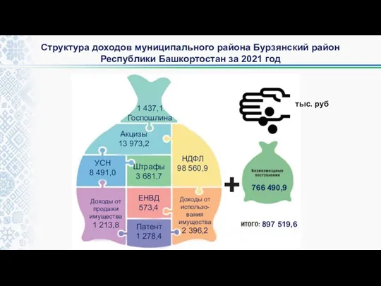 Структура доходов муниципального района Бурзянский район Республики Башкортостан за 2021
