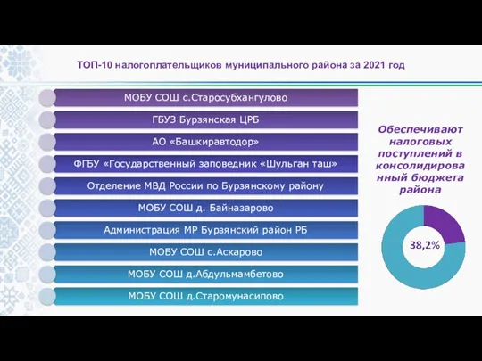 ТОП-10 налогоплательщиков муниципального района за 2021 год Обеспечивают налоговых поступлений в консолидированный бюджета района