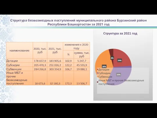 Структура безвозмездных поступлений муниципального района Бурзянский район Республики Башкортостан за 2021 год