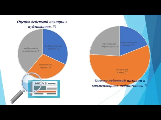 Оценка действий полиции в публикациях, % Оценка действий полиции в комментариях подписчиков, %