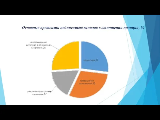 Основные претензии подписчиков каналов в отношении полиции, %