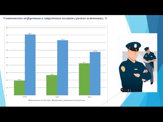 Соотношение информации о сотрудниках полиции в разных источниках, %