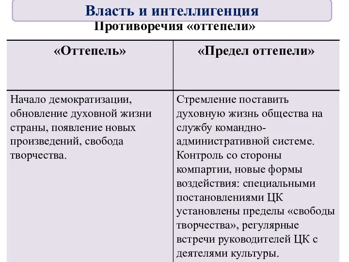 Противоречия «оттепели» Власть и интеллигенция