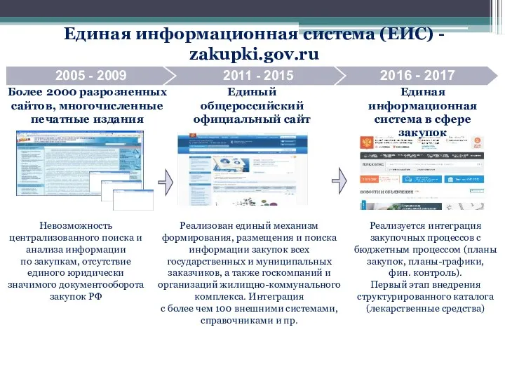 Единая информационная система (ЕИС) - zakupki.gov.ru Единый общероссийский официальный сайт