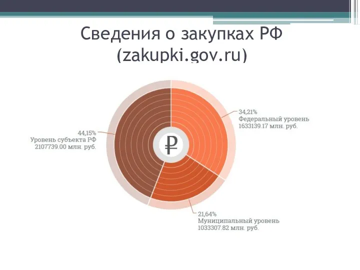 Сведения о закупках РФ (zakupki.gov.ru)