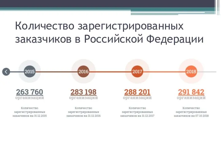 Количество зарегистрированных заказчиков в Российской Федерации