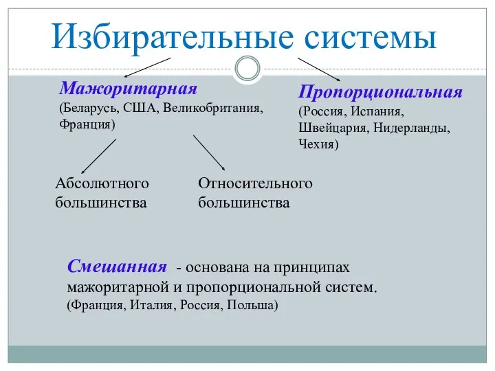 Избирательные системы Мажоритарная (Беларусь, США, Великобритания, Франция) Пропорциональная (Россия, Испания, Швейцария, Нидерланды, Чехия)