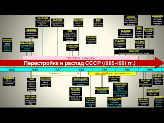 1986 Назначение Виталия Коротича главным редактором «Огонька» 1988 Начало армяно-азербайджанского