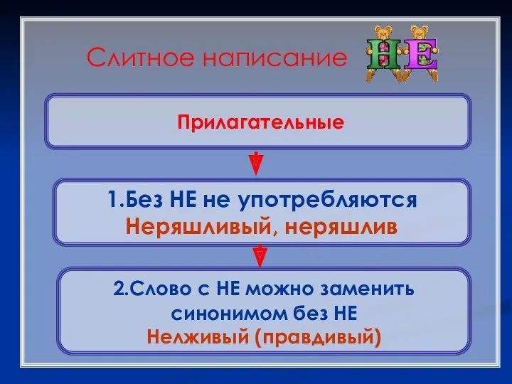 Прилагательные Слитное написание 1.Без НЕ не употребляются Неряшливый, неряшлив 2.Слово