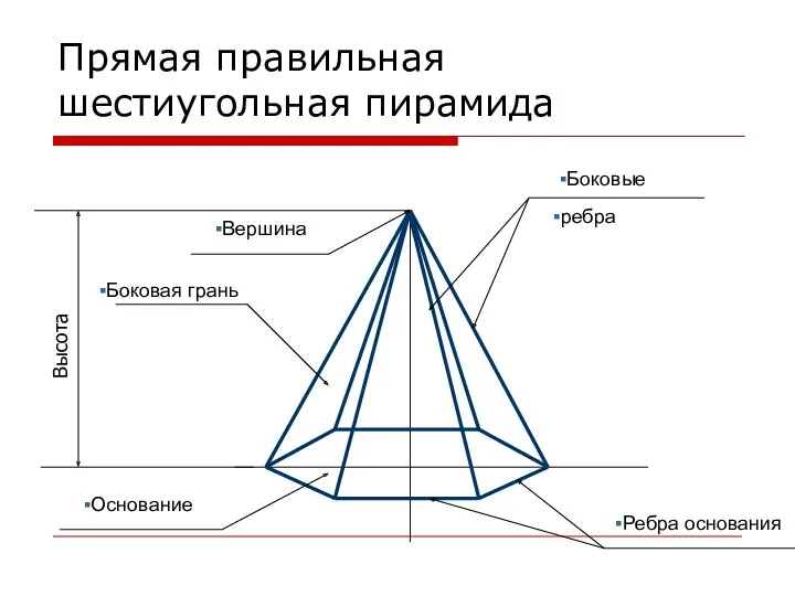 Прямая правильная шестиугольная пирамида Боковые ребра Вершина Боковая грань Основание Ребра основания Высота