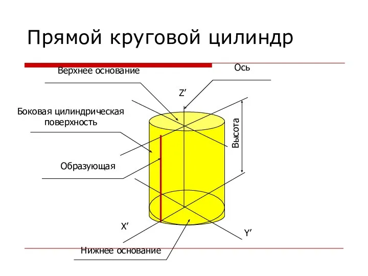 Прямой круговой цилиндр Х’ Y’ Z’ Высота Ось Верхнее основание Боковая цилиндрическая поверхность Образующая Нижнее основание