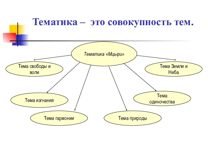 Тематика – это совокупность тем. Тематика «Мцыри» Тема свободы и