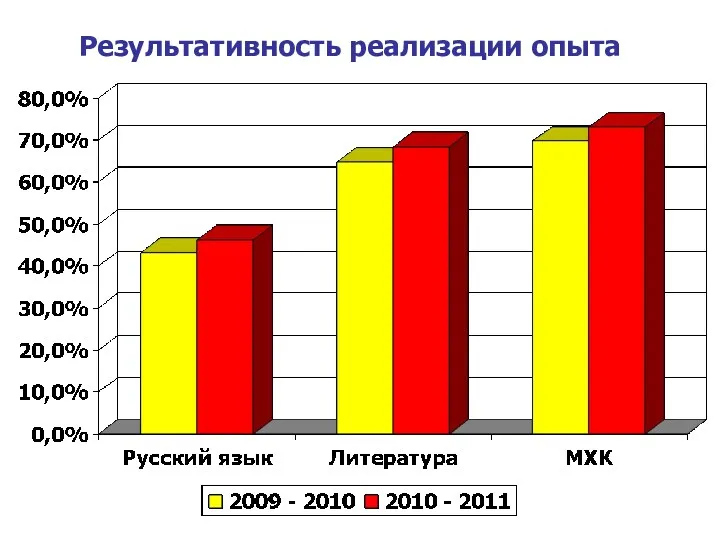 Результативность реализации опыта